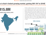 india-fastest-growing-market