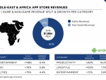 newzoo-middle-east-africa-app-store-revenues